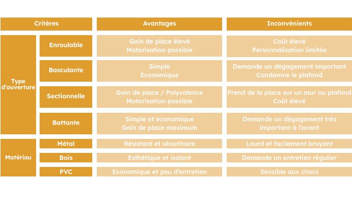 Tableau Porte Garage